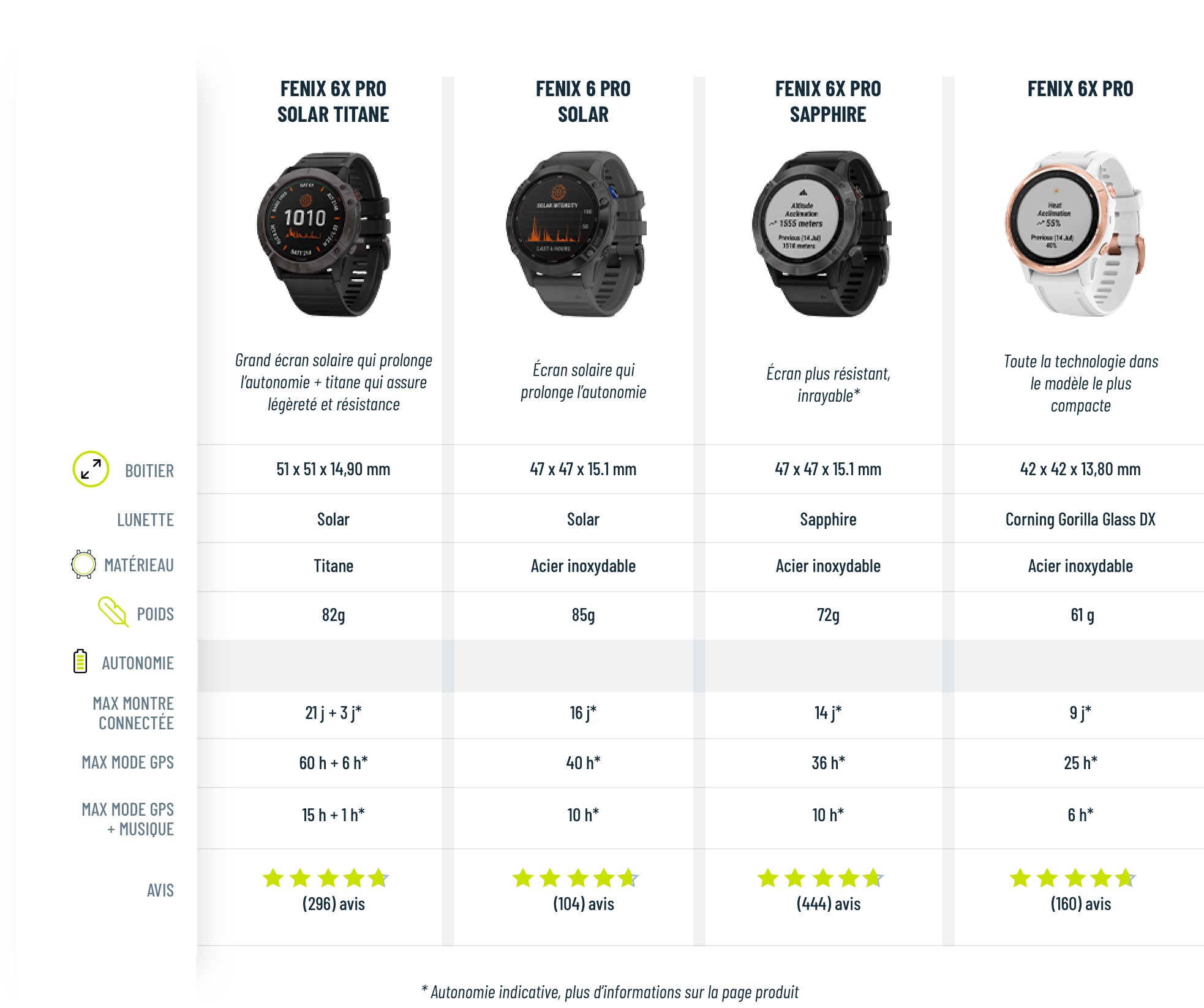 Quelle est la meilleure montre connectée Garmin à choisir ?
