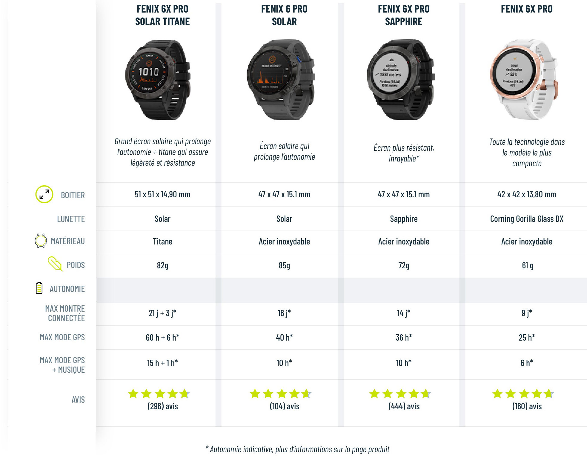 Quelle garmin fenix 6 choisir